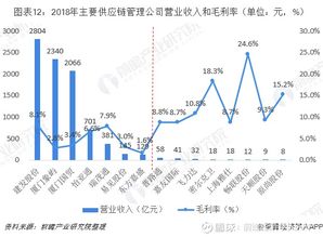 2019年中國(guó)供應(yīng)鏈管理產(chǎn)業(yè)競(jìng)爭(zhēng)格局全局觀(guān) 密爾克衛(wèi)（603713）及其行業(yè)挑戰(zhàn)與機(jī)遇