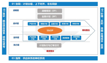 建立供應(yīng)鏈指揮中樞的制勝之道——論集成供應(yīng)鏈與計(jì)劃管理的核心價(jià)值
